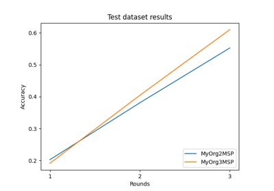 Substrafl FedAvg on MNIST dataset