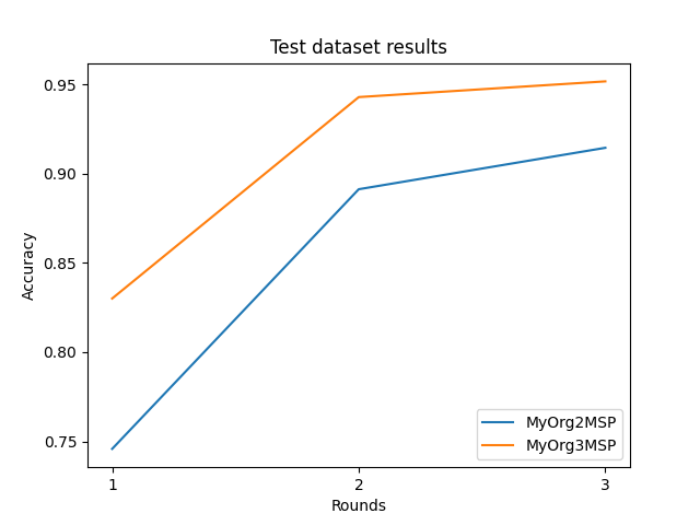 Test dataset results