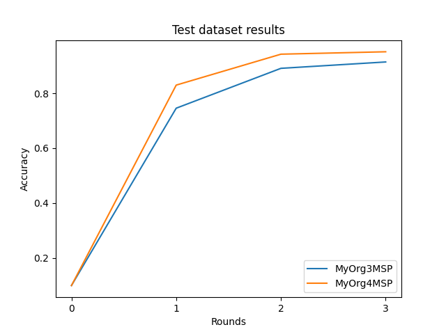 Test dataset results