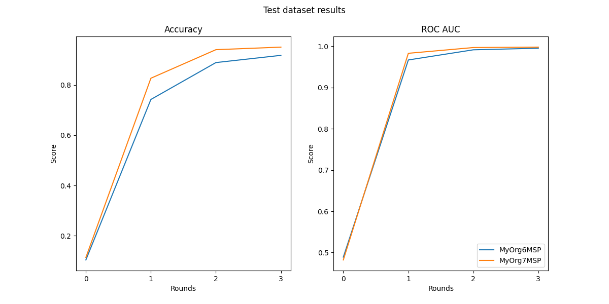 Test dataset results, Accuracy, ROC AUC