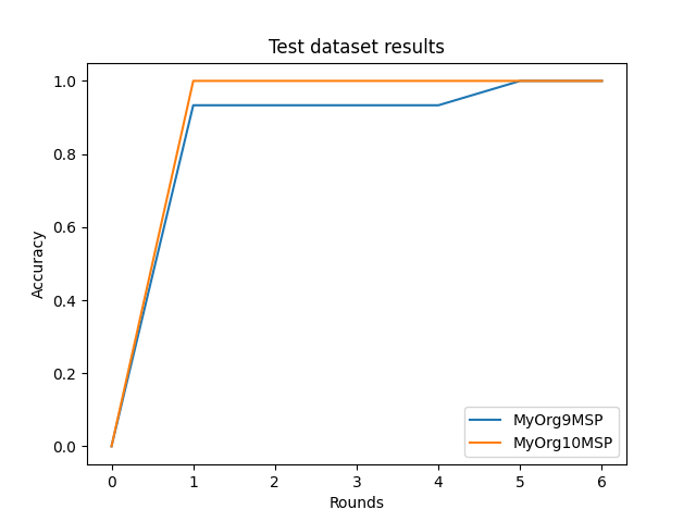 Test dataset results