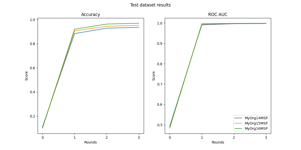 Test dataset results, Accuracy, ROC AUC